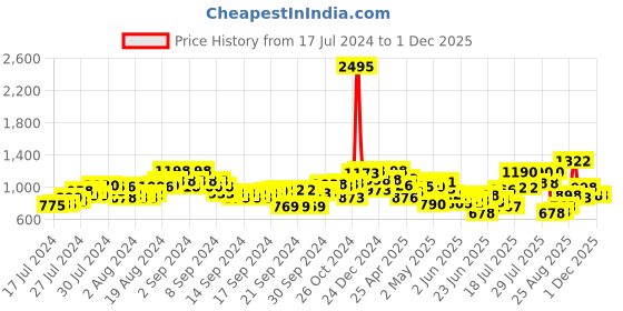 ajio.com marc loire Ankle-Strap Pumps with Buckle Fastening marc loire Price History Graph from 17 Jul 2024 to 30 Nov 2025