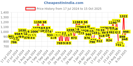 ajio.com marc loire Ankle-Strap Pumps with Buckle Fastening marc loire Price History Graph from 17 Jul 2024 to 15 Oct 2025