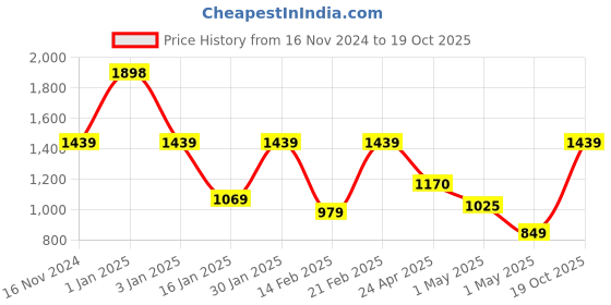 ajio.com anko Artificial Olive Tree In Pot anko Price History Graph from 16 Nov 2024 to 19 Oct 2025