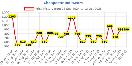 ajio.com anko Artificial Pile in Hanging Stoneware Pot Planter with Handle anko Price History Graph from 26 Sep 2024 to 11 Oct 2025