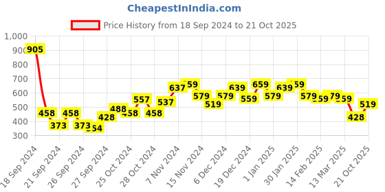 ajio.com anko Ceramic White Lined Liquid Soap Dispenser anko Price History Graph from 18 Sep 2024 to 21 Oct 2025