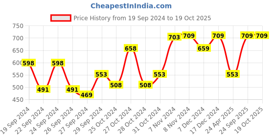 ajio.com anko Cotton Bath Towel 59" x 30" anko Price History Graph from 19 Sep 2024 to 18 Oct 2025