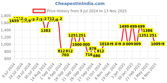 ajio.com anko Digital Weight Measurement Scale anko Price History Graph from 9 Jul 2024 to 12 Nov 2025