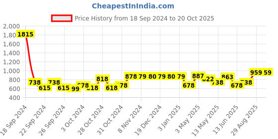 ajio.com anko Guava & Tuberose Fragrance Reed Diffuser Sticks anko Price History Graph from 18 Sep 2024 to 19 Oct 2025