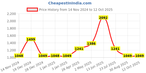 ajio.com anko Large Jute Runner anko Price History Graph from 14 Nov 2024 to 12 Oct 2025