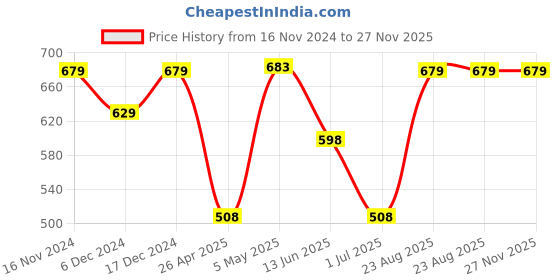 ajio.com anko Liquid Soap Dispenser For Bathroom anko Price History Graph from 16 Nov 2024 to 27 Nov 2025
