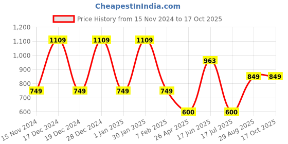 ajio.com anko Multipurpose Storage Collapsible Crate anko Price History Graph from 15 Nov 2024 to 15 Oct 2025