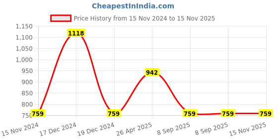 ajio.com anko Multipurpose Storage Collapsible Crate anko Price History Graph from 15 Nov 2024 to 14 Nov 2025