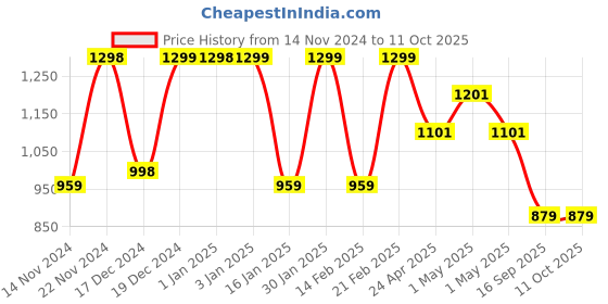 ajio.com anko Multipurpose Storage Collapsible Crate anko Price History Graph from 14 Nov 2024 to 11 Oct 2025