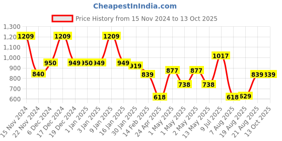 ajio.com Anko Premium Plush Single Bed Blanket anko Price History Graph from 15 Nov 2024 to 13 Oct 2025