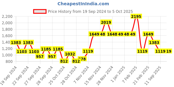 ajio.com anko Rectangular Multipurpose Storage Container anko Price History Graph from 19 Sep 2024 to 5 Oct 2025