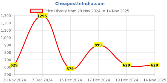 ajio.com anko Ribbed Liquid Soap Dispenser for Bathroom anko Price History Graph from 29 Nov 2024 to 13 Nov 2025
