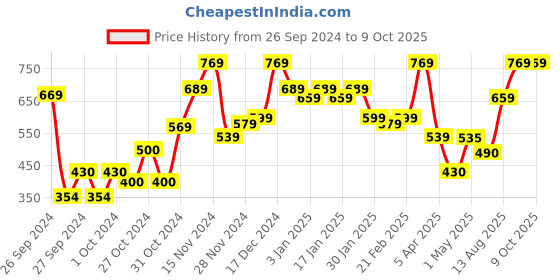 ajio.com anko Set of 3 Scented Candles anko Price History Graph from 26 Sep 2024 to 9 Oct 2025
