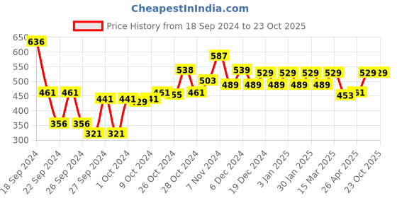 ajio.com anko Set of 4 Cotton Face Towels 13' x 13" anko Price History Graph from 18 Sep 2024 to 22 Oct 2025