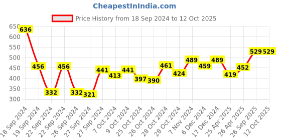 ajio.com anko Set of 4 Cotton Face Towels 13' x 13" anko Price History Graph from 18 Sep 2024 to 12 Oct 2025