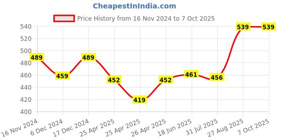 ajio.com anko Set of 4 Ribbed Cotton Face Towels 13" x 13" anko Price History Graph from 16 Nov 2024 to 7 Oct 2025