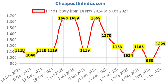 ajio.com anko Set of 4 Tapered Shaped Glasses anko Price History Graph from 14 Nov 2024 to 6 Oct 2025