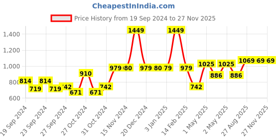 ajio.com anko Set of 6 Wavy Hiball Glasses anko Price History Graph from 19 Sep 2024 to 27 Nov 2025