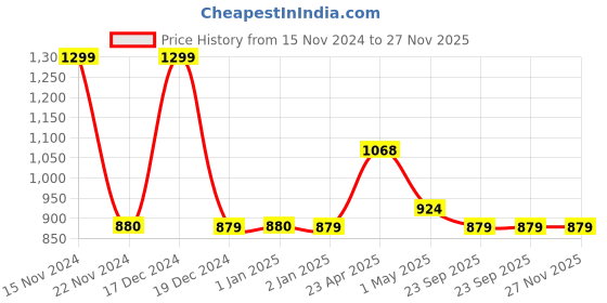ajio.com anko Set Of 6 Whiskey Glasses anko Price History Graph from 15 Nov 2024 to 26 Nov 2025