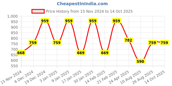 ajio.com Anko Terrazzo Tray anko Price History Graph from 15 Nov 2024 to 13 Oct 2025