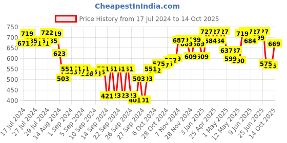 ajio.com anko Touch Top Dustbin anko Price History Graph from 17 Jul 2024 to 14 Oct 2025