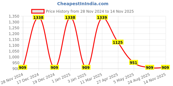 ajio.com Anko Wavy Cocktail Glasses Set anko Price History Graph from 28 Nov 2024 to 12 Nov 2025