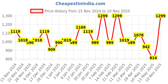 ajio.com anko Woven Throw with Tassels anko Price History Graph from 15 Nov 2024 to 10 Nov 2025