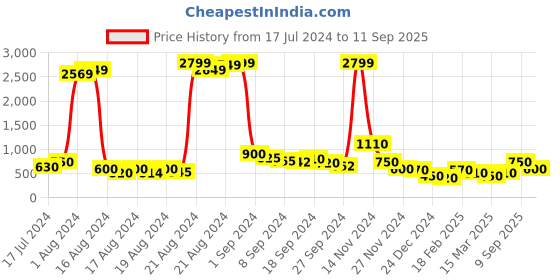 ajio.com anna claire Sling Bag with Flap anna claire Price History Graph from 17 Jul 2024 to 11 Sep 2025