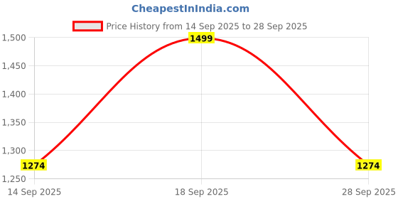 ajio.com annabelle by pantaloons Women High-Rise Straight Fit Pants annabelle by pantaloons Price History Graph from 14 Sep 2025 to 28 Sep 2025