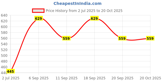 ajio.com annabelle by pantaloons Women Regular Fit Polyester Shirt  annabelle by pantaloons Price History Graph from 2 Jul 2025 to 20 Oct 2025