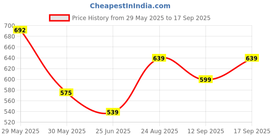 ajio.com annabelle by pantaloons Women Regular Fit Shirt   annabelle by pantaloons Price History Graph from 29 May 2025 to 17 Sep 2025