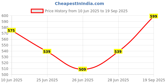 ajio.com annabelle by pantaloons Women Regular Fit Shirt annabelle by pantaloons Price History Graph from 10 Jun 2025 to 19 Sep 2025
