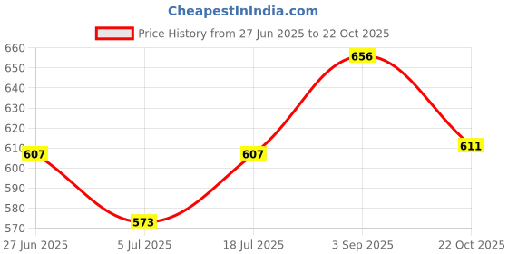 ajio.com annabelle by pantaloons Women Regular Fit Shirt   annabelle by pantaloons Price History Graph from 27 Jun 2025 to 22 Oct 2025
