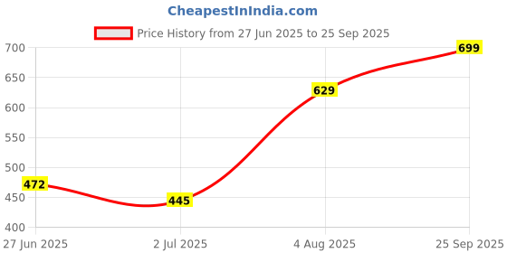 ajio.com annabelle by pantaloons Women Regular Fit Shirt with Spread Collar annabelle by pantaloons Price History Graph from 27 Jun 2025 to 25 Sep 2025
