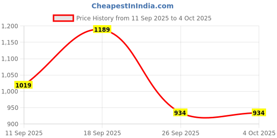 ajio.com annabelle by pantaloons Women Regular Fit  Shrug annabelle by pantaloons Price History Graph from 11 Sep 2025 to 4 Oct 2025