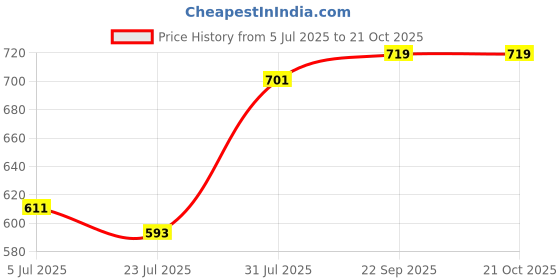 ajio.com annabelle by pantaloons Women Striped Shirt with Spread Collar annabelle by pantaloons Price History Graph from 5 Jul 2025 to 21 Oct 2025