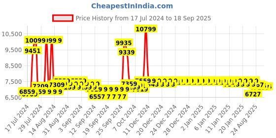 ajio.com anne klein Women Analogue Watch with Stainless Steel Strap- TH1710514 anne klein Price History Graph from 17 Jul 2024 to 18 Sep 2025