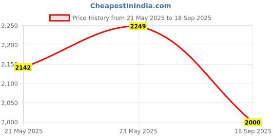 ajio.com anne klein Women Bi -Fold Wallet anne klein Price History Graph from 21 May 2025 to 18 Sep 2025