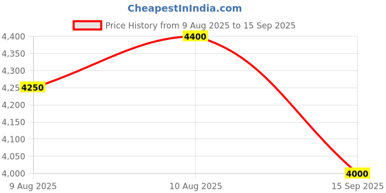 ajio.com anne klein Women Satchel Bag with Adjustable Strap anne klein Price History Graph from 9 Aug 2025 to 15 Sep 2025