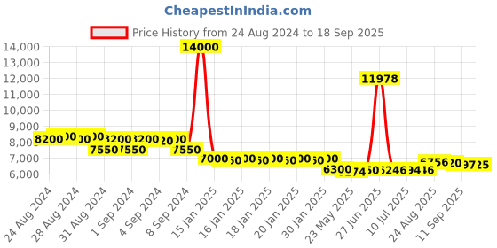 ajio.com anne klein Women Water-Resistant Analogue Watch with Bracelet-NEAKB3991TTST anne klein Price History Graph from 24 Aug 2024 to 18 Sep 2025