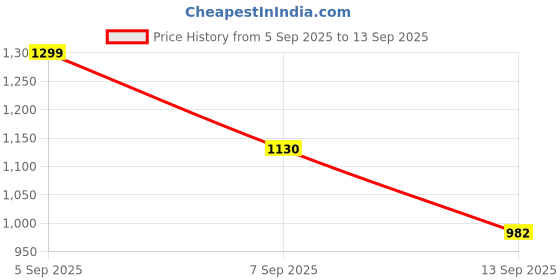 ajio.com anni designer Women Embroidered A-Line Kurta Set anni designer Price History Graph from 5 Sep 2025 to 13 Sep 2025