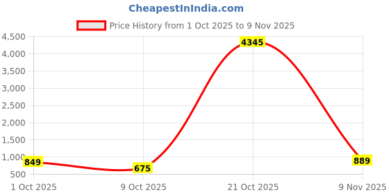 ajio.com anni designer Women Embroidered Anarkali Kurta with Pants & Dupatta Set anni designer Price History Graph from 1 Oct 2025 to 9 Nov 2025