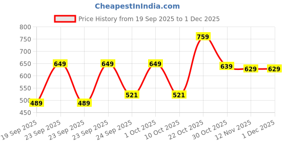 ajio.com anni designer Women Floral Print A-Line Kurta Set anni designer Price History Graph from 19 Sep 2025 to 30 Nov 2025