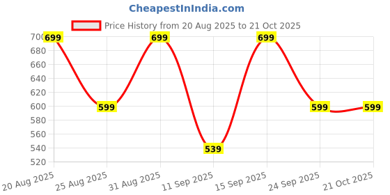 ajio.com anni designer Women Printed Anarkali Kurta with Palazzos Set anni designer Price History Graph from 20 Aug 2025 to 20 Oct 2025