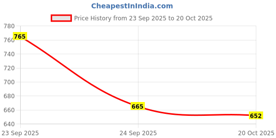 ajio.com anni designer Women Straight Kurta with Pants & Dupatta Set anni designer Price History Graph from 23 Sep 2025 to 20 Oct 2025