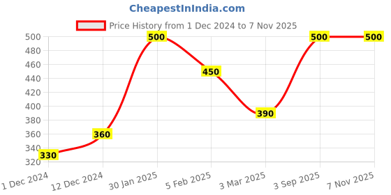 ajio.com annsh apparel Women Block Print Straight Kurta annsh apparel Price History Graph from 1 Dec 2024 to 1 Nov 2025