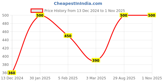 ajio.com annsh apparel Women Block Print Straight Kurta annsh apparel Price History Graph from 13 Dec 2024 to 31 Oct 2025