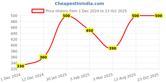 ajio.com annsh apparel Women Floral Printed Straight Kurta annsh apparel Price History Graph from 1 Dec 2024 to 23 Oct 2025