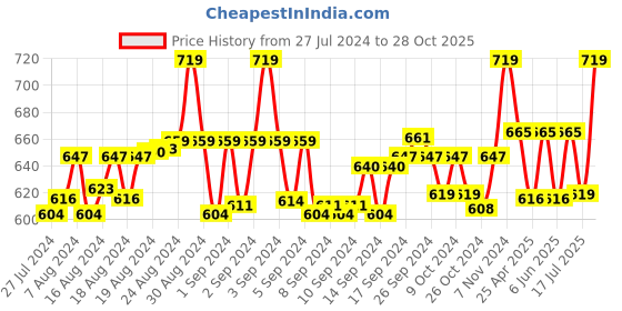 ajio.com anny deziner Printed 3-Piece Unstitched Dress Material anny deziner Price History Graph from 27 Jul 2024 to 28 Oct 2025