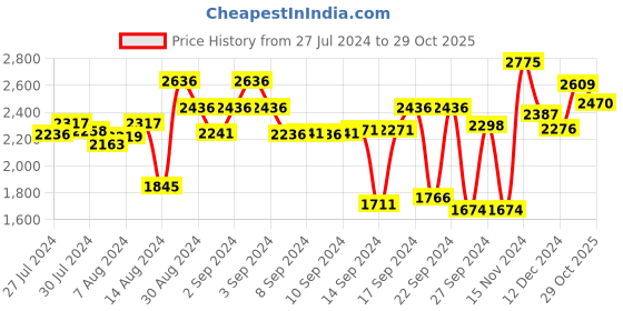 ajio.com meyer Anodized Aluminium Non-Stick Saucier meyer Price History Graph from 27 Jul 2024 to 29 Oct 2025